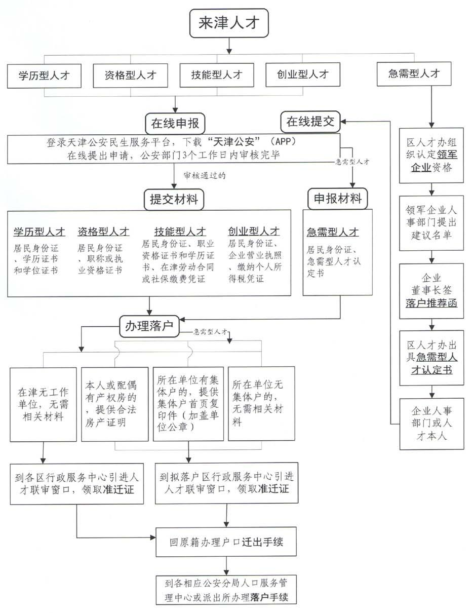 天津人才引进落户经办流程图2022