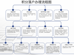 2021年天津积分落户有变化吗?
