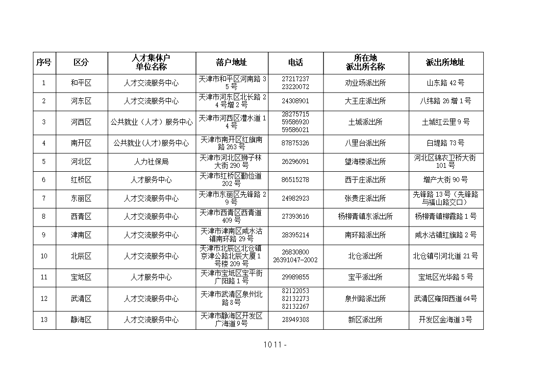 2022天津各区人才集体户汇总 