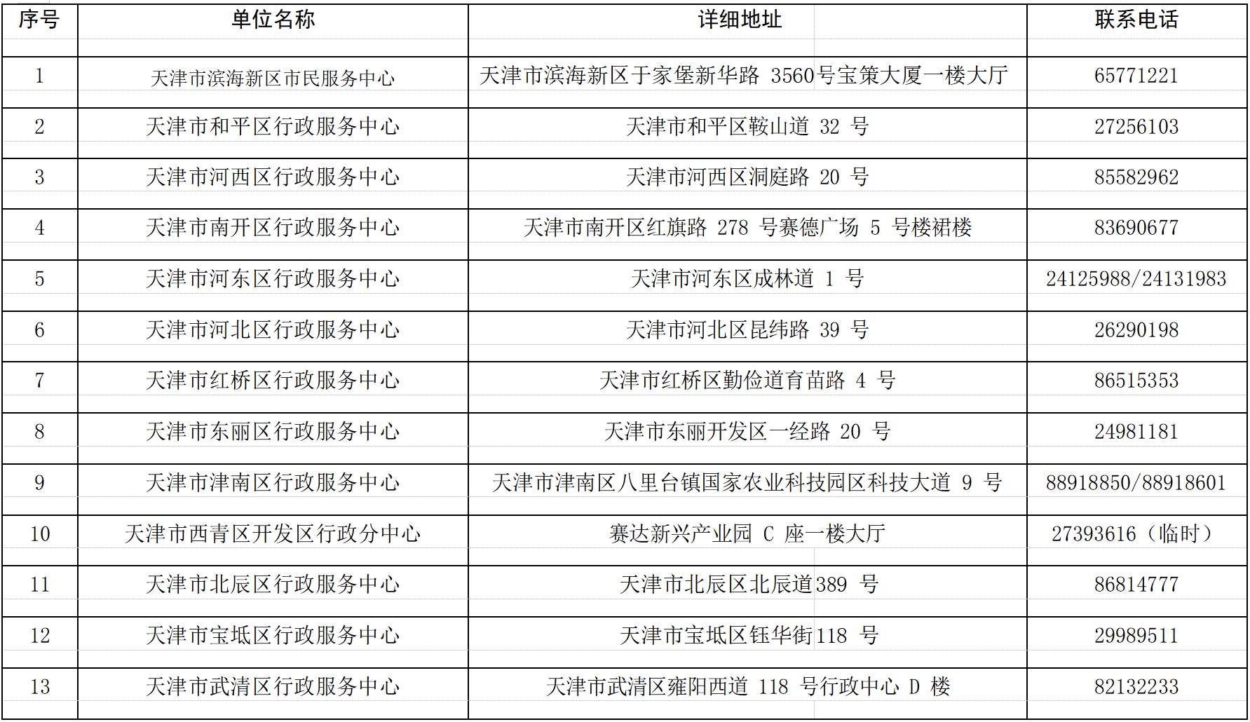 天津各区行政服务中心汇总（地址+电话） 